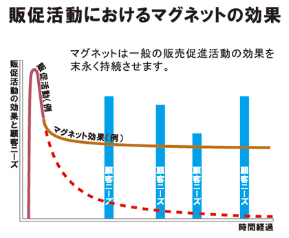 販促活動におけるマグネットの効果の表