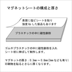 車用マグネットシートの構造と厚さ