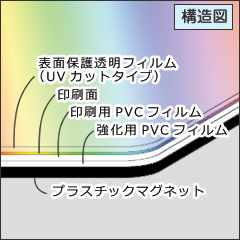 車用マグネットステッカー構造図