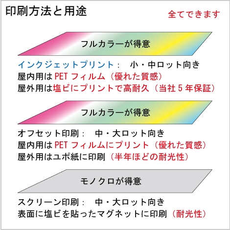 印刷方法と用途