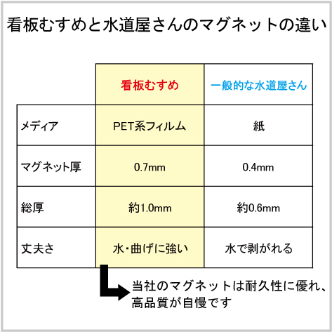 看板娘と水道屋さんのマグネットの違いの説明図