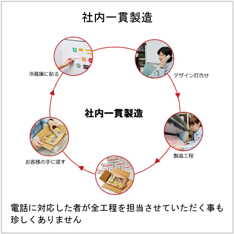 社内一貫製造説明図