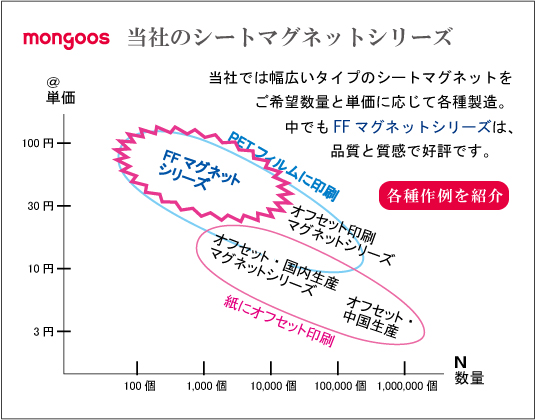 数と単価に応じたシートマグネットの各種提案