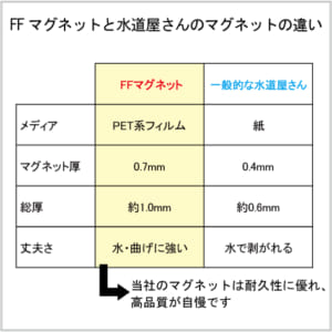 FFマグネットと水道屋さんのマグネットの違い