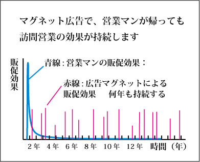 マグネット広告で訪問営業の効果が持続